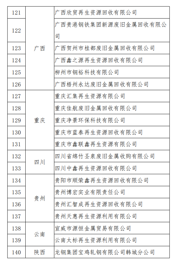 工信部发布符合《废钢铁加工行业准入条件》企业名单（第七批）、《废塑料综合利用行业规范条件》(第三批)企业名单.png