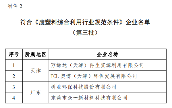 工信部发布符合《废钢铁加工行业准入条件》企业名单（第七批）、《废塑料综合利用行业规范条件》(第三批)企业名单.png