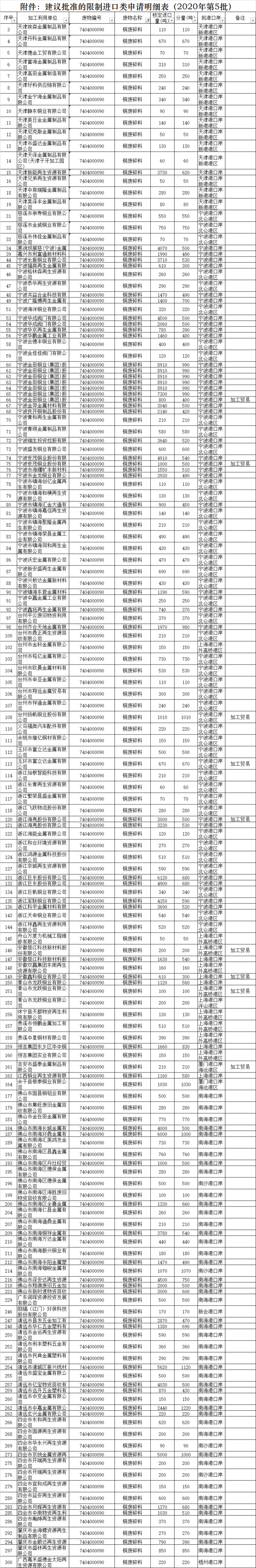 2020年第五批废铜废铝进口配额公布.png